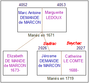 Genealogie Ducos Pontet